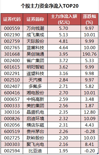 个股主力资金净流入TOP20.png