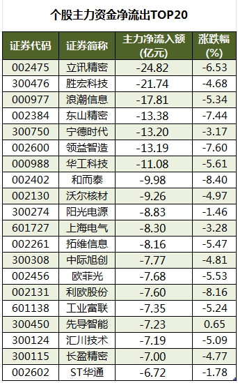 个股主力资金净流出TOP20.png