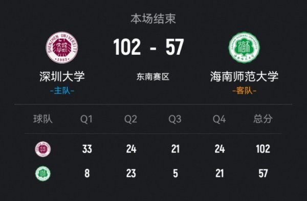 股票实盘配资平台 🏀CUBAL-深圳大学大胜海南师大 孙琦越18+5断 李鲁粤19+7